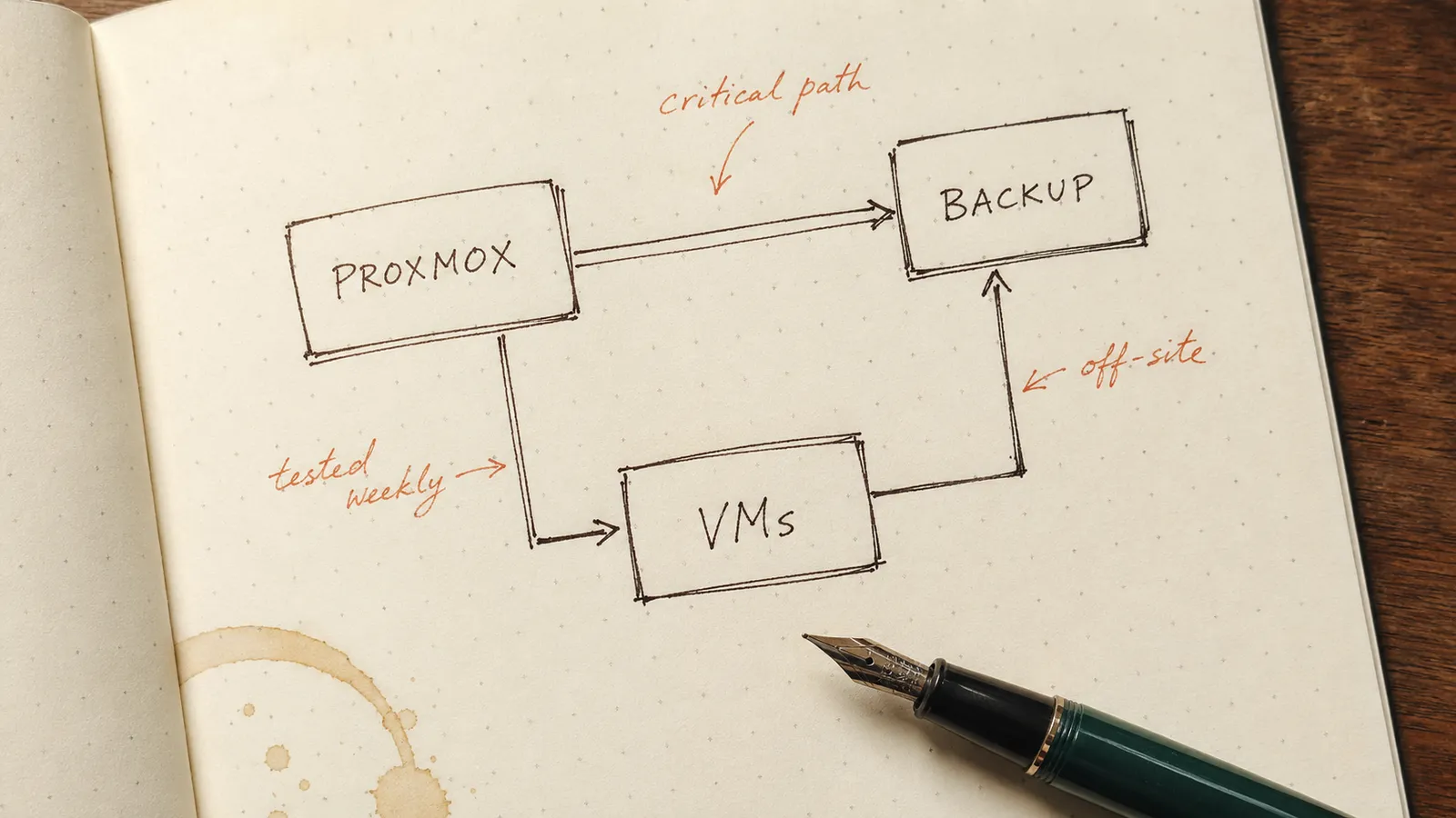 Страница из инженерного журнала: схема Proxmox / VMs / Backup с рукописными пометками